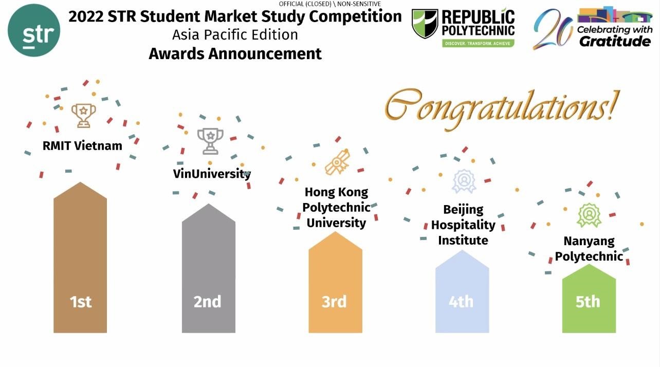 Đại học RMIT Việt Nam vô địch cuộc thi STR Student Market Study Competition khu vực châu Á-Thái Bình Dương, vượt qua các đối thủ từ Đại học VinUni, Đại học Bách khoa Hồng Kông, Viện Quản trị Khách sạn Bắc Kinh, Cao đẳng Bách khoa Nanyang, và các đội tuyển quốc gia khác từ Châu Á